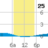 Cocodrie tide chart for Thursday, December 25, 2025