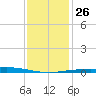 Cocodrie tide chart for Friday, December 26, 2025