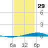 Cocodrie tide chart for Monday, December 29, 2025