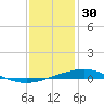 Cocodrie tide chart for Tuesday, December 30, 2025