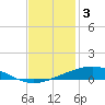 Cocodrie tide chart for Wednesday, December 3, 2025
