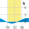 Cocodrie tide chart for Friday, December 5, 2025