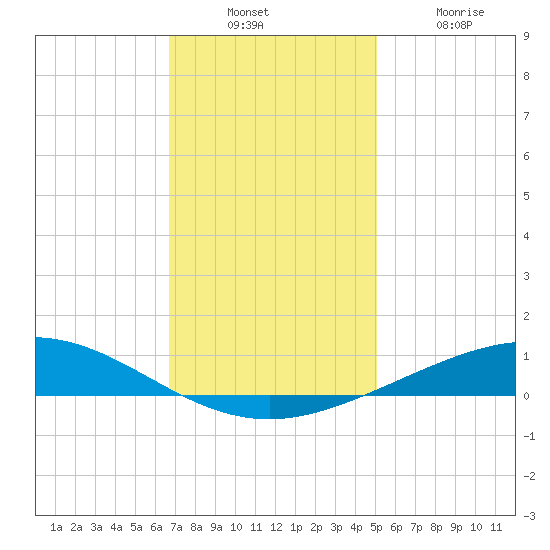 Cocodrie tide chart for Sunday, December 7, 2025
