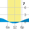 Cocodrie tide chart for Sunday, December 7, 2025