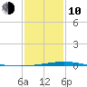 Cocodrie tide chart for Saturday, January 10, 2026