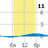 Cocodrie tide chart for Sunday, January 11, 2026