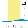Cocodrie tide chart for Monday, January 12, 2026