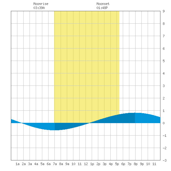 Cocodrie tide chart for Wednesday, January 14, 2026