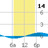 Cocodrie tide chart for Wednesday, January 14, 2026