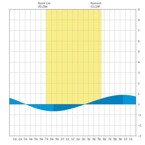 Cocodrie tide chart for Friday, January 16, 2026