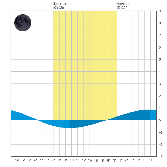 Cocodrie tide chart for Sunday, January 18, 2026