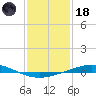 Cocodrie tide chart for Sunday, January 18, 2026