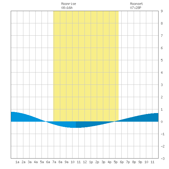 Cocodrie tide chart for Tuesday, January 20, 2026