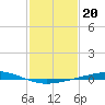 Cocodrie tide chart for Tuesday, January 20, 2026