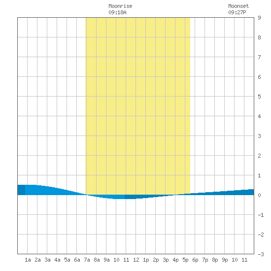 Cocodrie tide chart for Thursday, January 22, 2026
