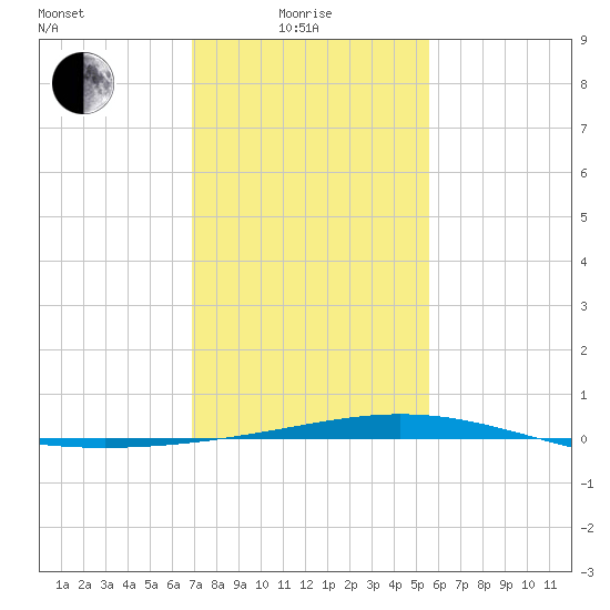 Cocodrie tide chart for Sunday, January 25, 2026