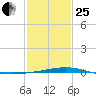 Cocodrie tide chart for Sunday, January 25, 2026