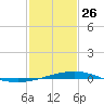 Cocodrie tide chart for Monday, January 26, 2026