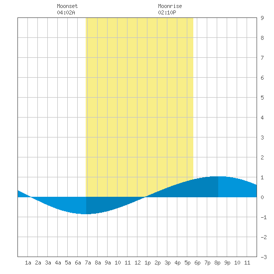 Cocodrie tide chart for Thursday, January 29, 2026