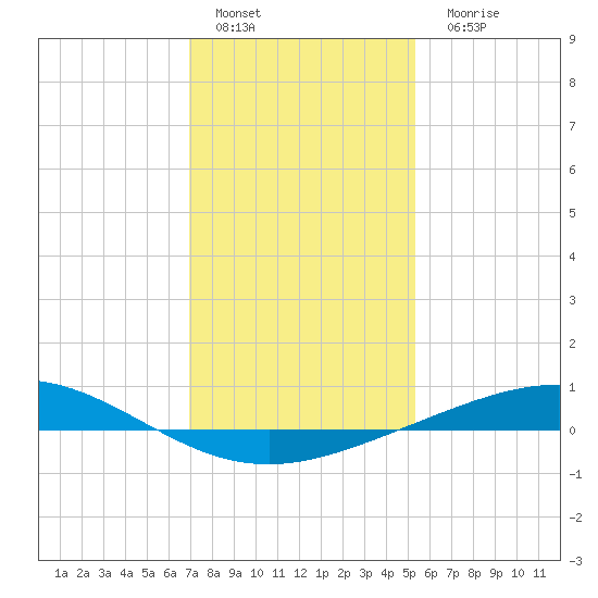 Cocodrie tide chart for Sunday, January 4, 2026
