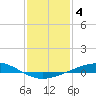 Cocodrie tide chart for Sunday, January 4, 2026