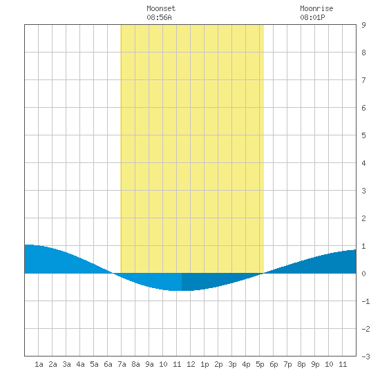 Cocodrie tide chart for Monday, January 5, 2026