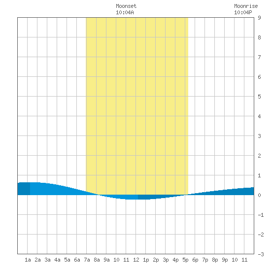 Cocodrie tide chart for Wednesday, January 7, 2026