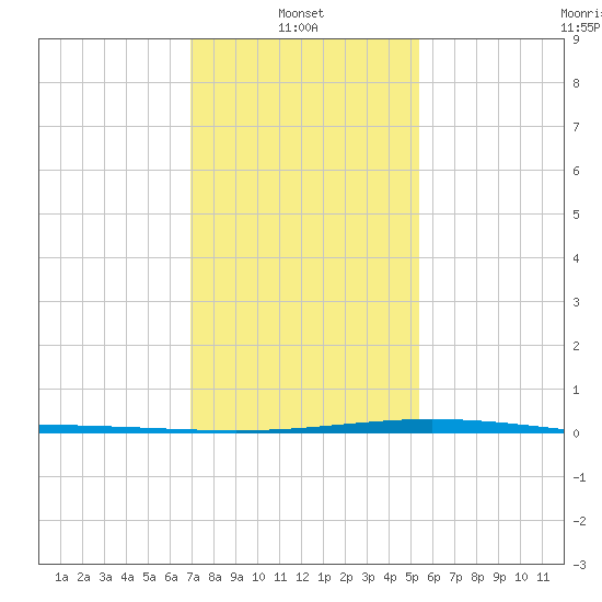 Cocodrie tide chart for Friday, January 9, 2026