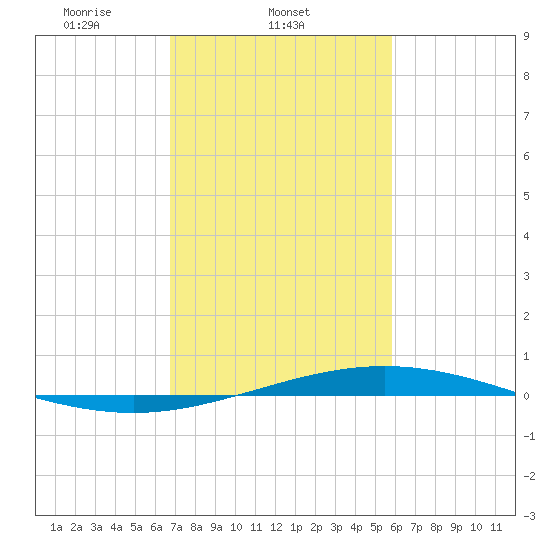 Cocodrie tide chart for Tuesday, February 10, 2026