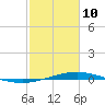 Cocodrie tide chart for Tuesday, February 10, 2026