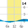 Cocodrie tide chart for Saturday, February 14, 2026