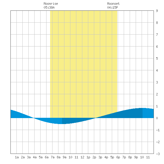 Cocodrie tide chart for Sunday, February 15, 2026