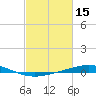 Cocodrie tide chart for Sunday, February 15, 2026