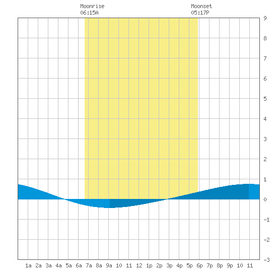 Cocodrie tide chart for Monday, February 16, 2026