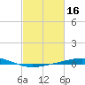 Cocodrie tide chart for Monday, February 16, 2026