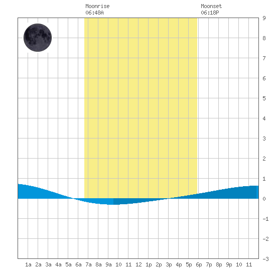 Cocodrie tide chart for Tuesday, February 17, 2026