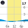 Cocodrie tide chart for Tuesday, February 17, 2026