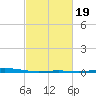 Cocodrie tide chart for Thursday, February 19, 2026