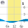 Cocodrie tide chart for Sunday, February 1, 2026