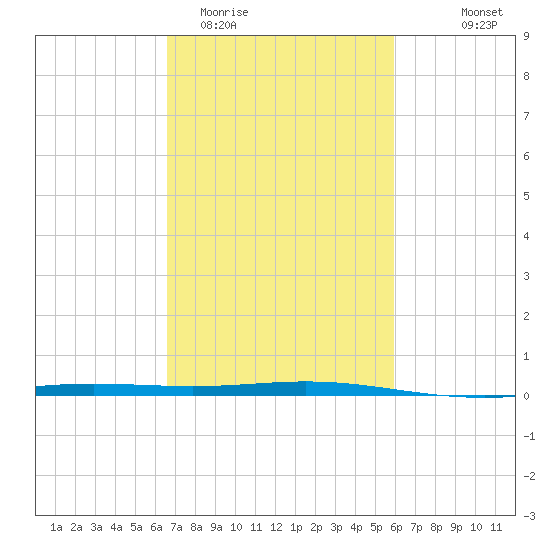 Cocodrie tide chart for Friday, February 20, 2026