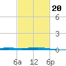 Cocodrie tide chart for Friday, February 20, 2026