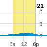 Cocodrie tide chart for Saturday, February 21, 2026