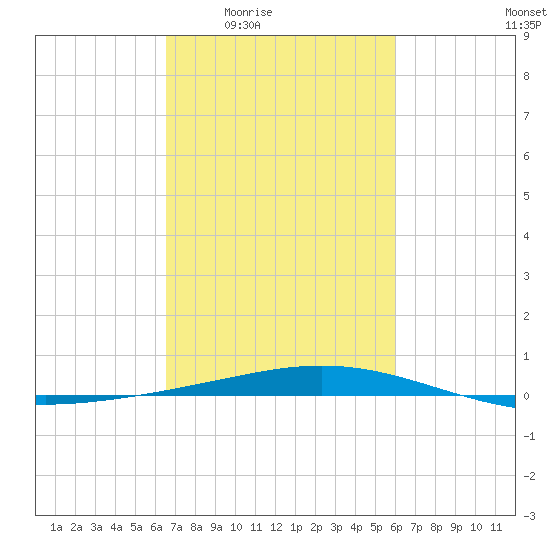Cocodrie tide chart for Sunday, February 22, 2026