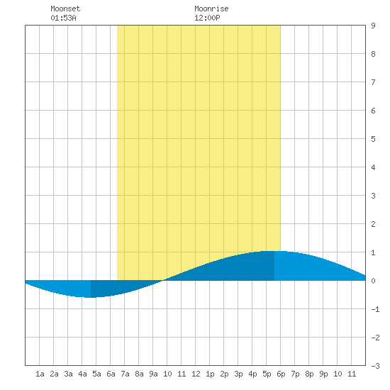 Cocodrie tide chart for Wednesday, February 25, 2026