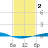 Cocodrie tide chart for Monday, February 2, 2026