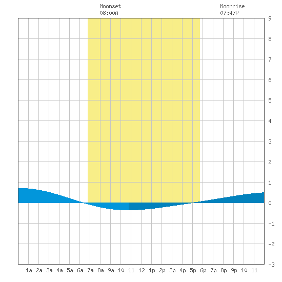 Cocodrie tide chart for Tuesday, February 3, 2026