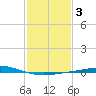 Cocodrie tide chart for Tuesday, February 3, 2026