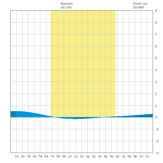 Cocodrie tide chart for Wednesday, February 4, 2026