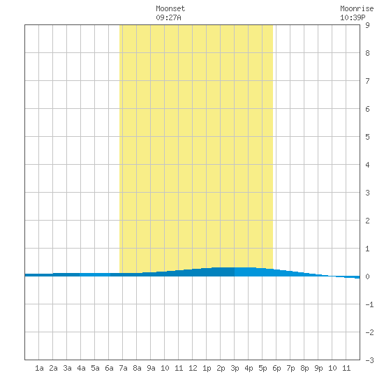 Cocodrie tide chart for Friday, February 6, 2026
