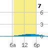 Cocodrie tide chart for Saturday, February 7, 2026